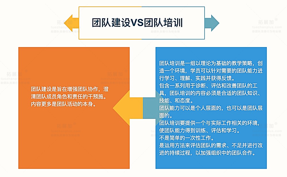 团队培训和团队建设