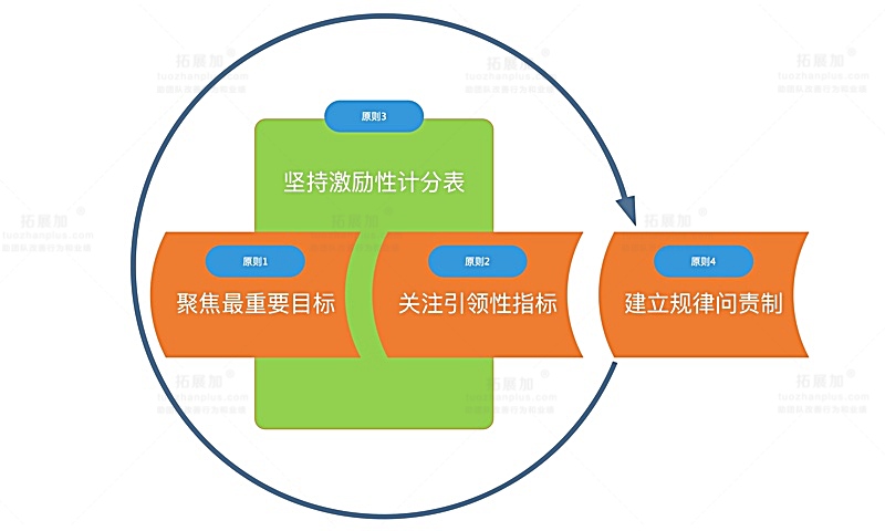 高效执行的4原则