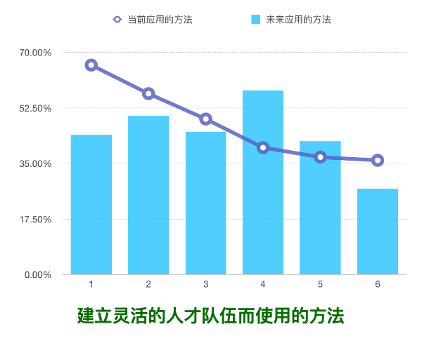建立灵活团队使用的方法