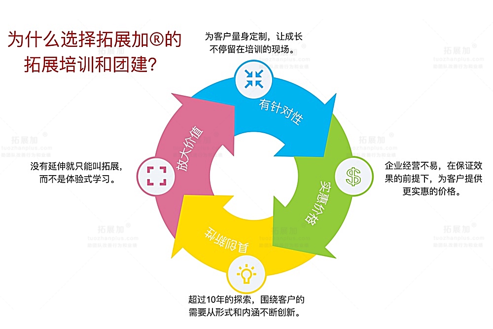 为什么推荐拓展加的拓展培训