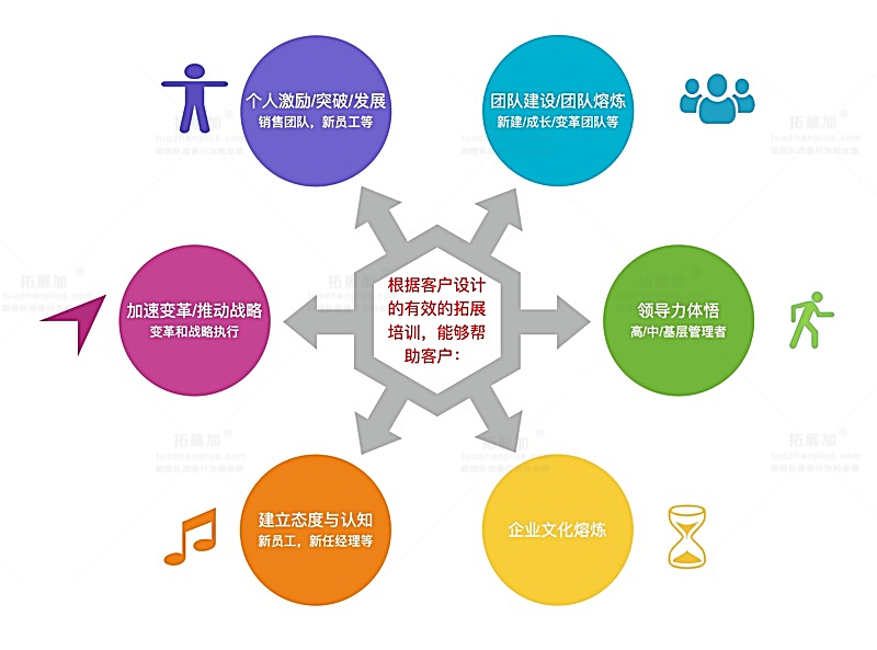 拓展培训能达成的目标
