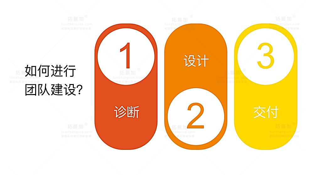 团队建设的3个步骤