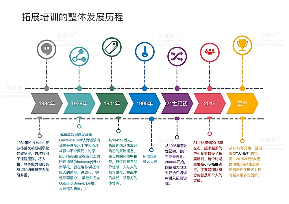 拓展培训的发展历程