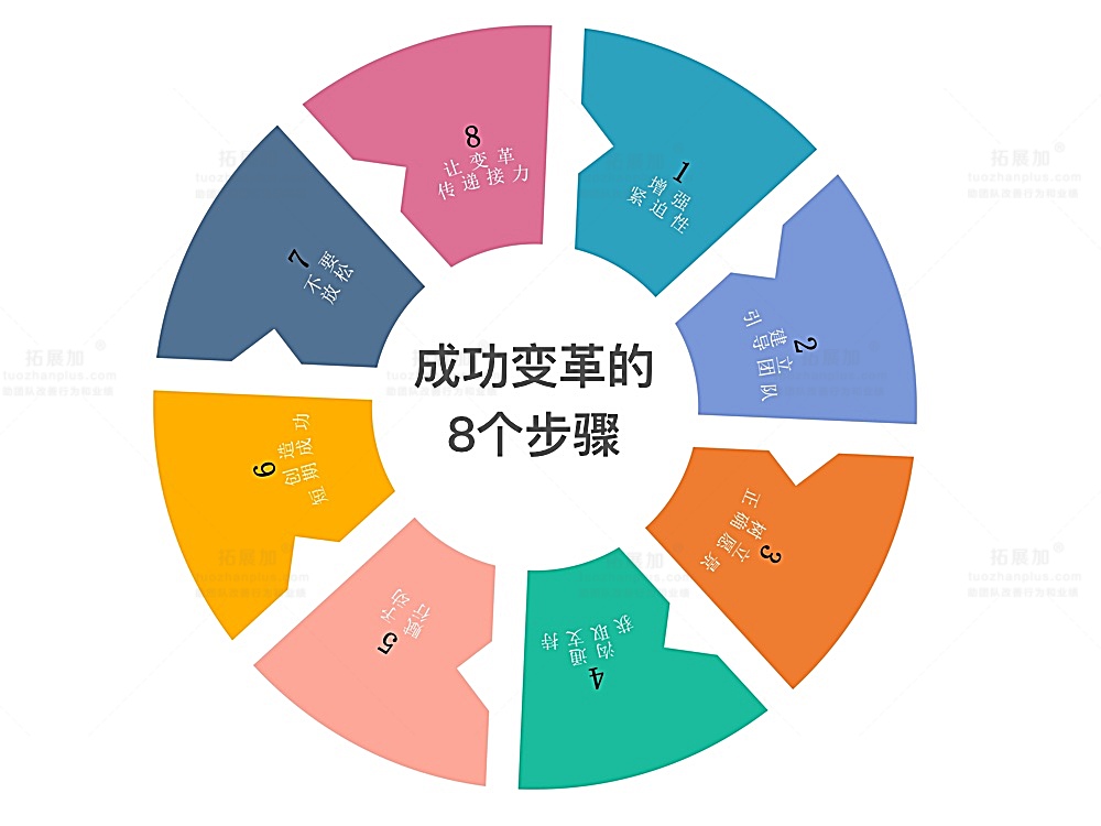 成功变革的8个步骤