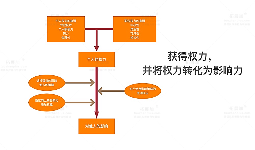 权力与影响力