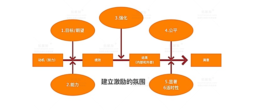 建立激励