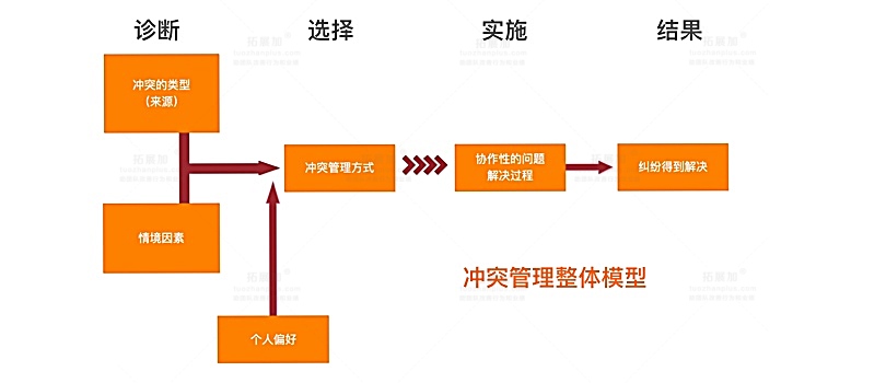 冲突管理整体模型