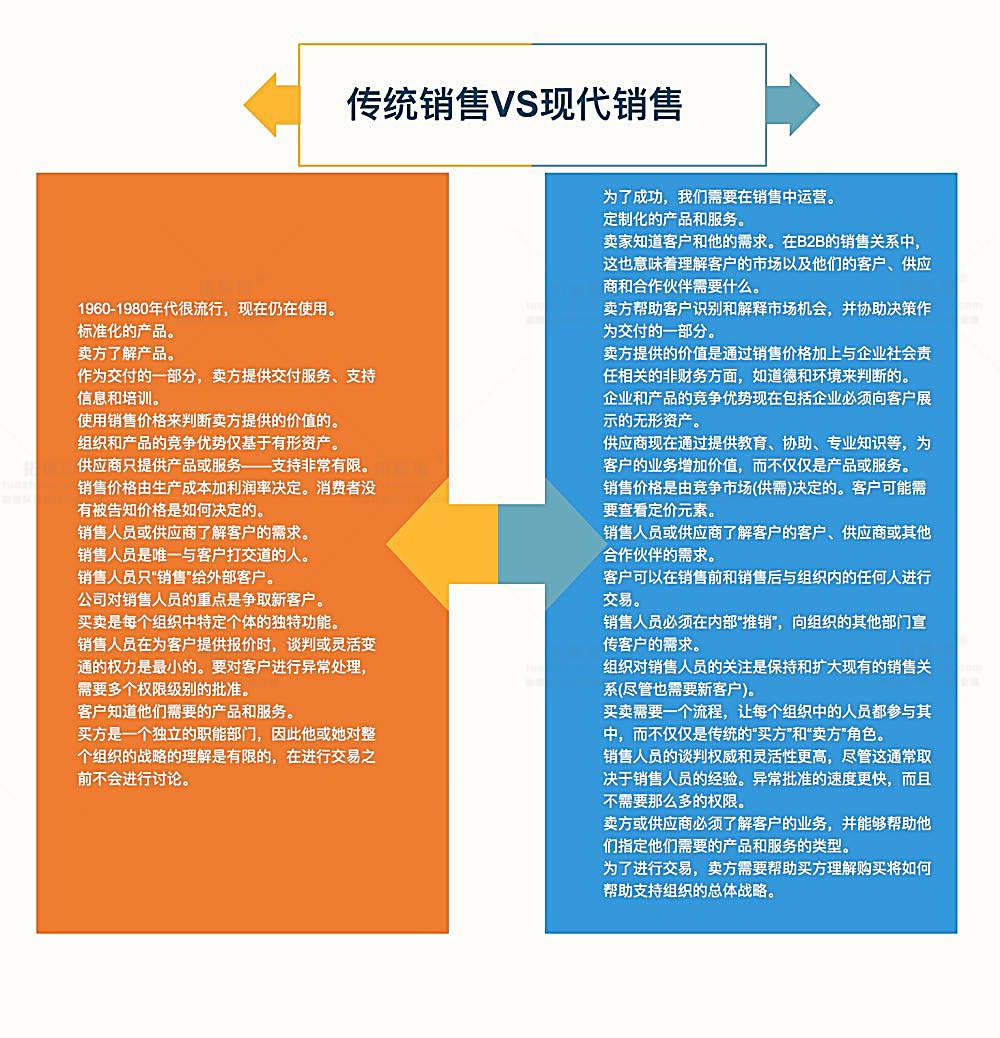 传统和现代销售的区别