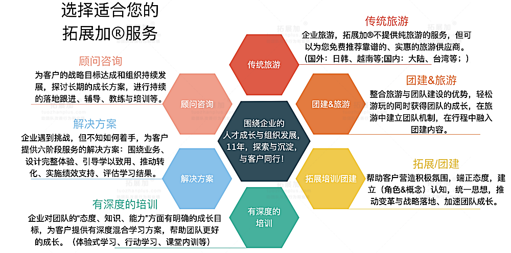 拓展加的产品类别
