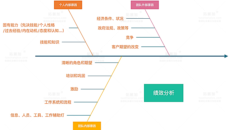 绩效分析