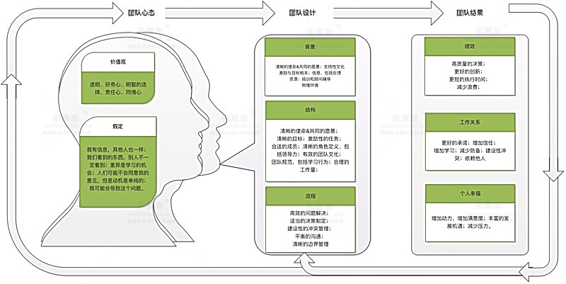 团队发展阶段
