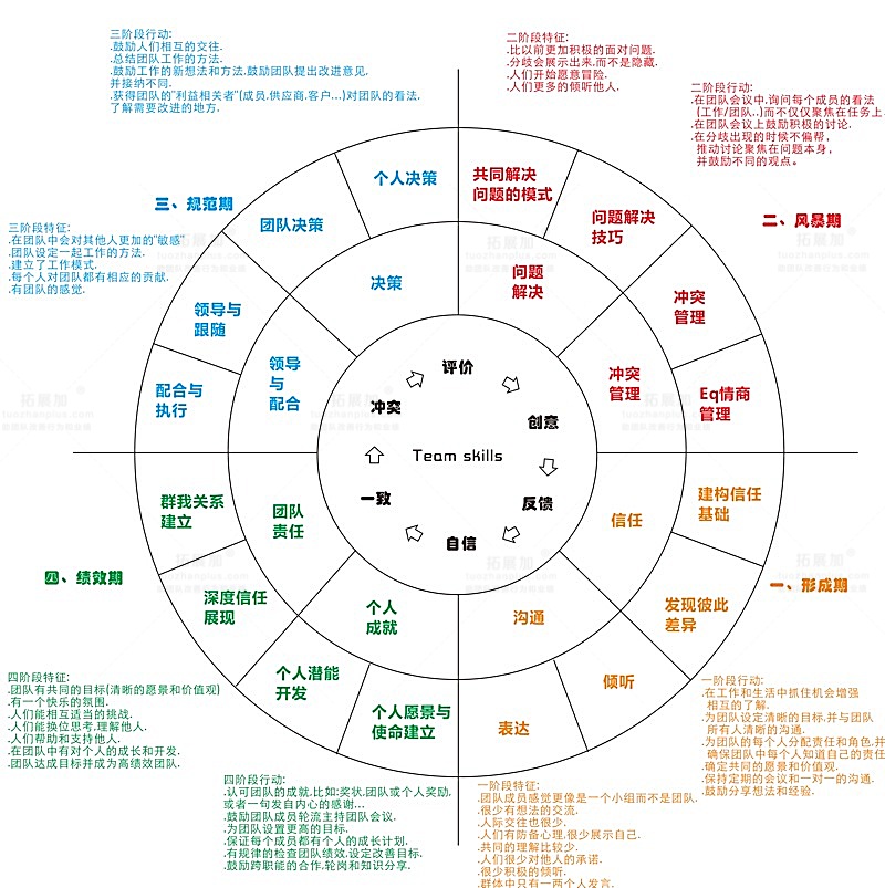 团队发展阶段